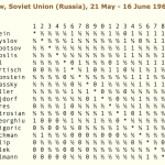 Imagen-04.-Tabla-final-de-posiciones-del-Torneo-de-GM-50-aniversario-Moscu-1967
