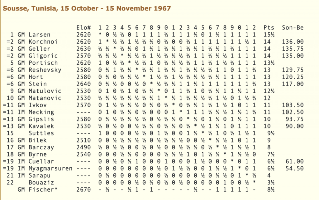 Tabla final de posiciones del Torneo Interzonal de Sousse, 1967 / Fuente: Chassgames