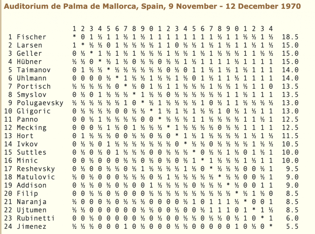 Tabla final de posiciones Interzonal de Palma de Mallorca 1970 / Fuente Chessgame