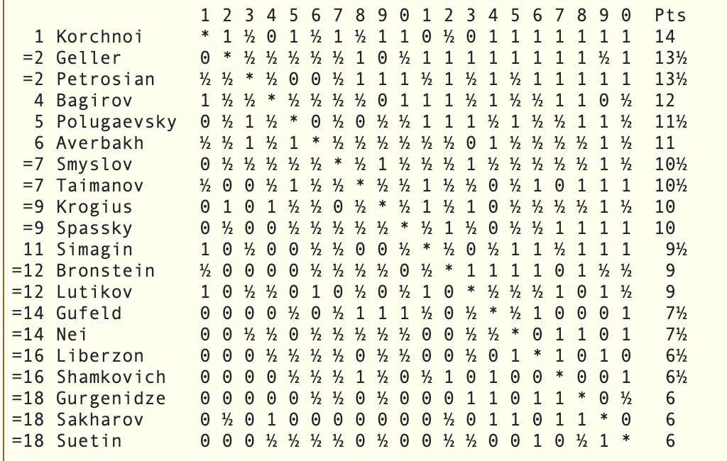Tabla final de posiciones del 27º Campeonato de Ajedrez de la URSS, 1960 / Fuente: www.chessgames.com