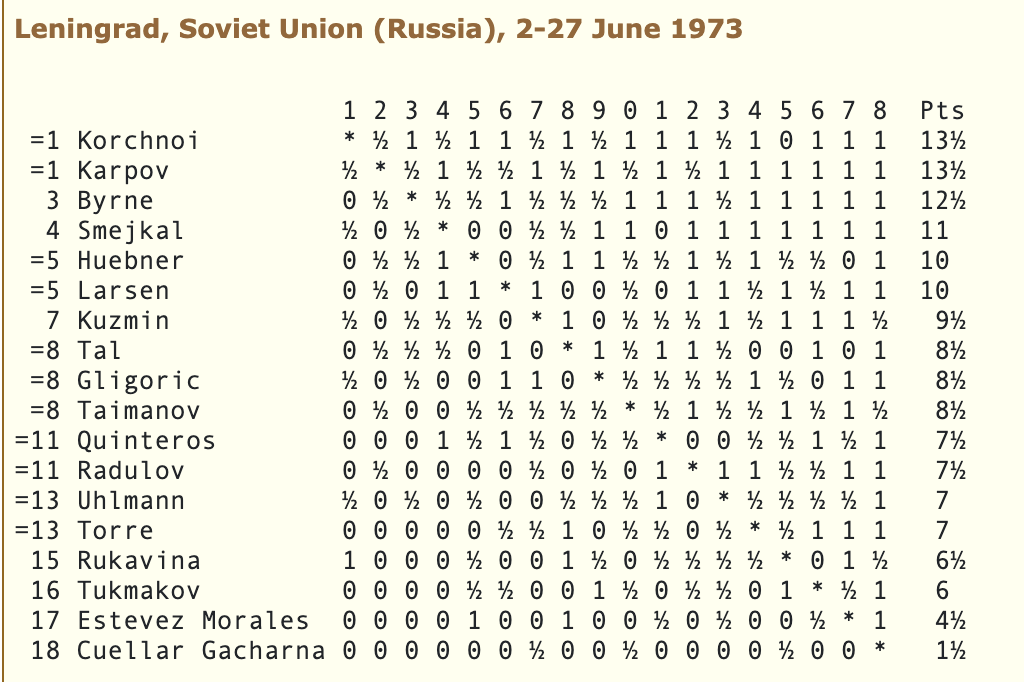 Tabla final de posiciones del torneo interzonal de Leningrado de 1973 / Fuente: www.chessgames.com