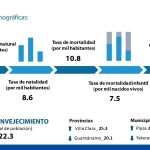 2. Datos demográficos de Cuba. X ONEI