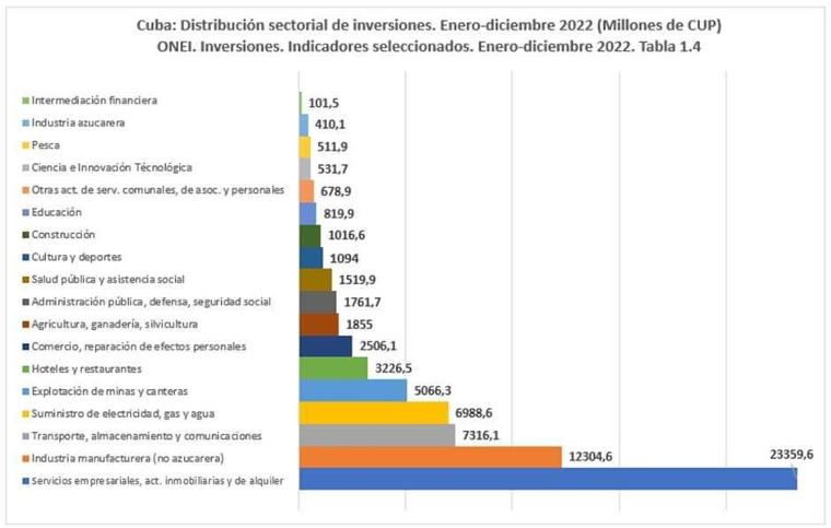 Gráfica de la distribución sectorial de inversiones en Cuba (enero-diciembre de 2022)