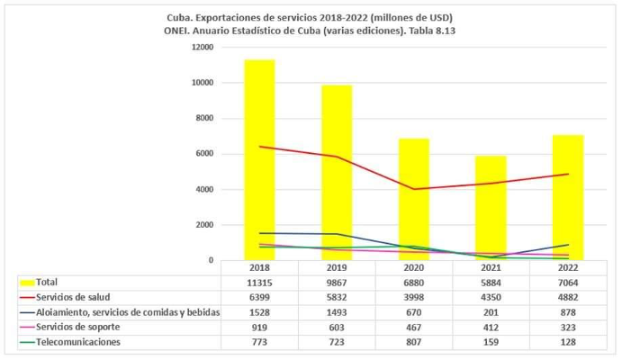 Grafico de Exportaciones de servicios de salud (2018-2022, Cuba)