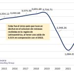 2. Remesas a Cuba. Peri­odo 2014-2023. Tabla elaborada por Havana Consulting Group