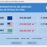 Tasa de cambio en el mercado informal de divisas 23 de febrero de 2024, Cuba