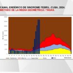 Tabla del MINSAP; mediados de julio, 35 mil casos de síndrome febril en Cuba. Captura Mesa Redonda