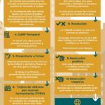 Pasos para el proceso de refugio en México-2
