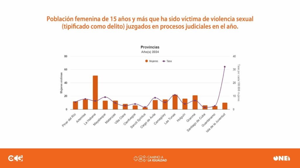 Gráfico publicado por la Oficina Nacional de Estadística e Información (ONEI).